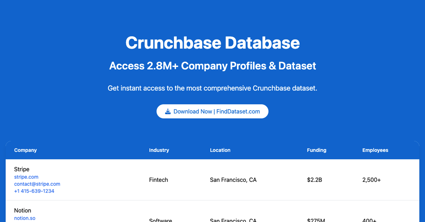 FindDataSet — Download 2.8M+ Crunchbase company profiles with contacts, funding & revenue data. Instant CSV/XLS.